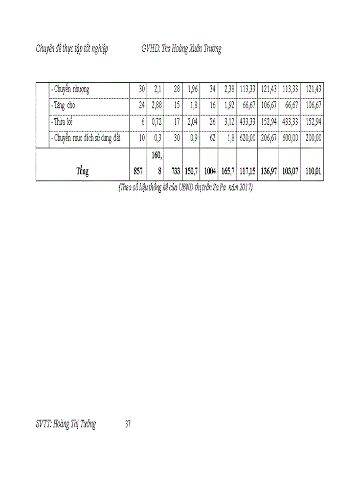 image for page Thực trạng công tác cấp giấy chứng nhận quyền sử dụng đất, quyền sở hữu nhà ở và tài sản khác gắn liền với đất tại Thị trấn Sa Pa - huyện Sa Pa - tỉnh Lào Cai giai đoạn 2015 - 2017