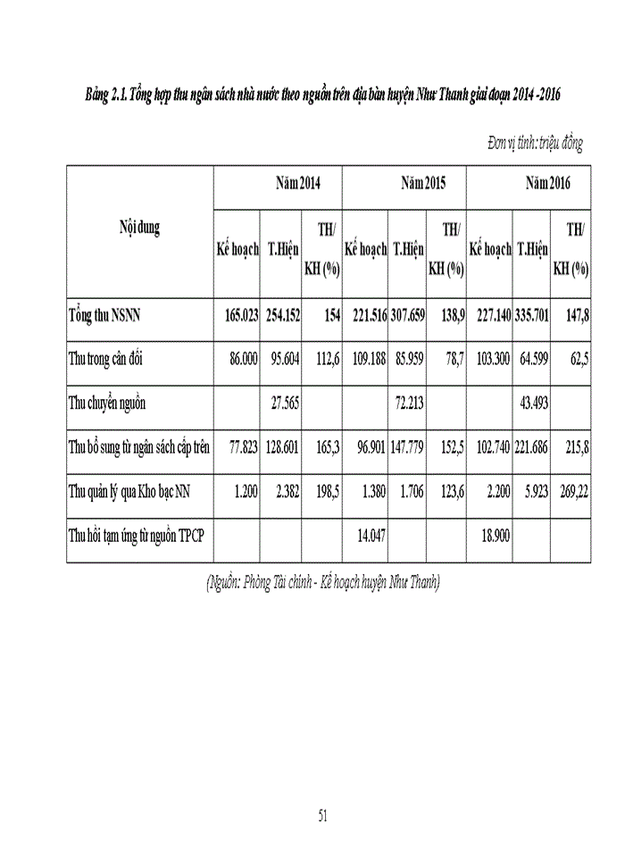 image for page Hoàn thiện công tác quản lý thu ngân sách trên địa bàn huyện như thanh, tỉnh thanh hóa 2017
