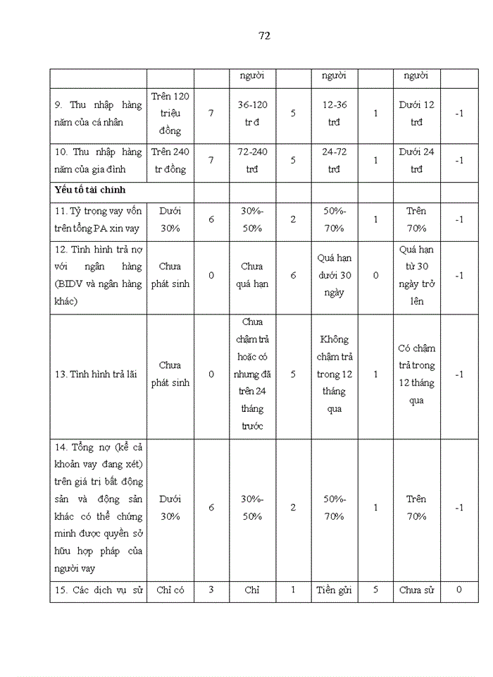 image for page Tăng cường quản lý rủi ro tín dụng đối với khách hàng cá nhân tại ngân hàng thương mại cổ phần đầu tư và phát triển việt nam, chi nhánh tây hồ 2017