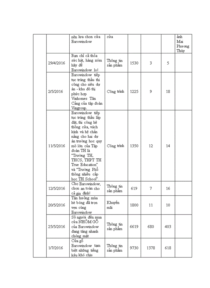 image for page Tác động của truyền thông qua facebook đến nhận biết thương hiệu cửa eurowindow của khách hàng cá nhân 2018