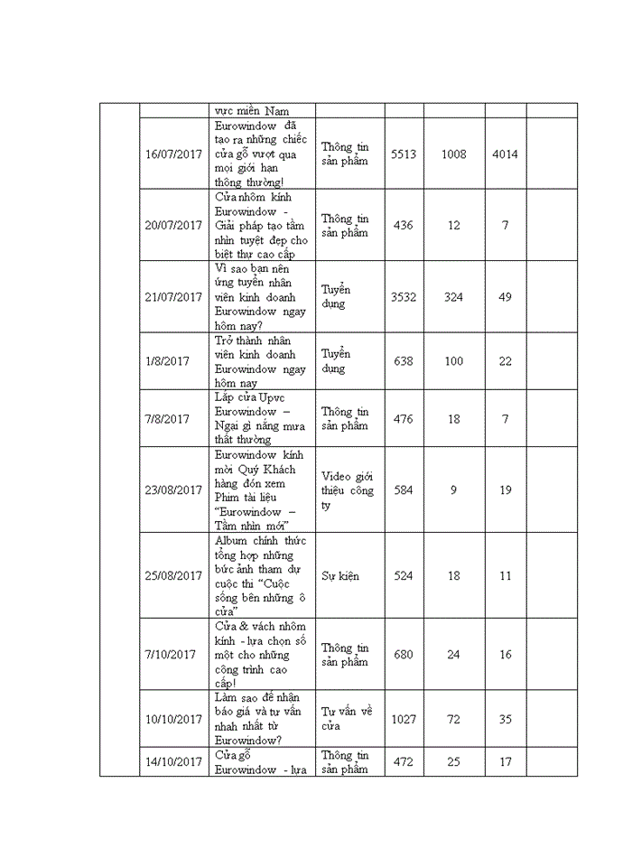 image for page Tác động của truyền thông qua facebook đến nhận biết thương hiệu cửa eurowindow của khách hàng cá nhân 2018