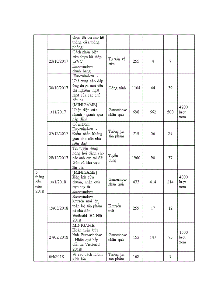 image for page Tác động của truyền thông qua facebook đến nhận biết thương hiệu cửa eurowindow của khách hàng cá nhân 2018