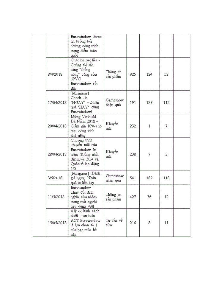 image for page Tác động của truyền thông qua facebook đến nhận biết thương hiệu cửa eurowindow của khách hàng cá nhân 2018