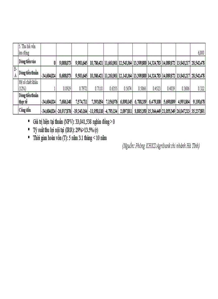 image for page Hoàn thiện công tác thẩm định dự án đầu tư vay vốn của các doanh nghiệp vừa và nhỏ tại ngân hàng nông nghiệp và phát triển nông thôn việt nam - chi nhánh hà tĩnh 2017
