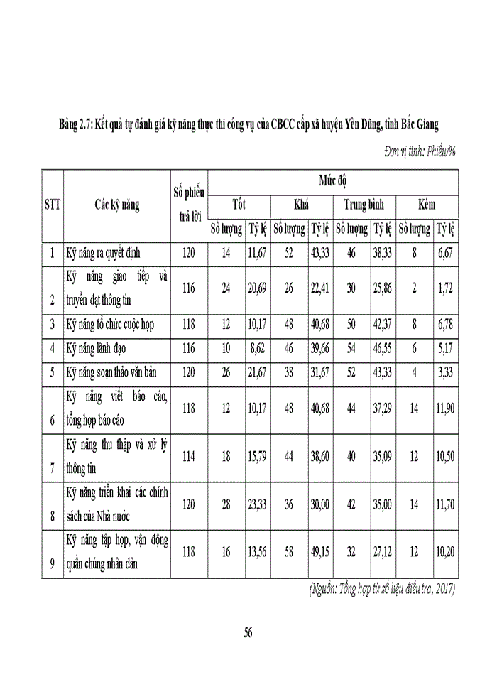 image for page Nâng cao chất lượng đội ngũ cán bộ, công chức cấp xã huyện yên dũng, tỉnh bắc giang