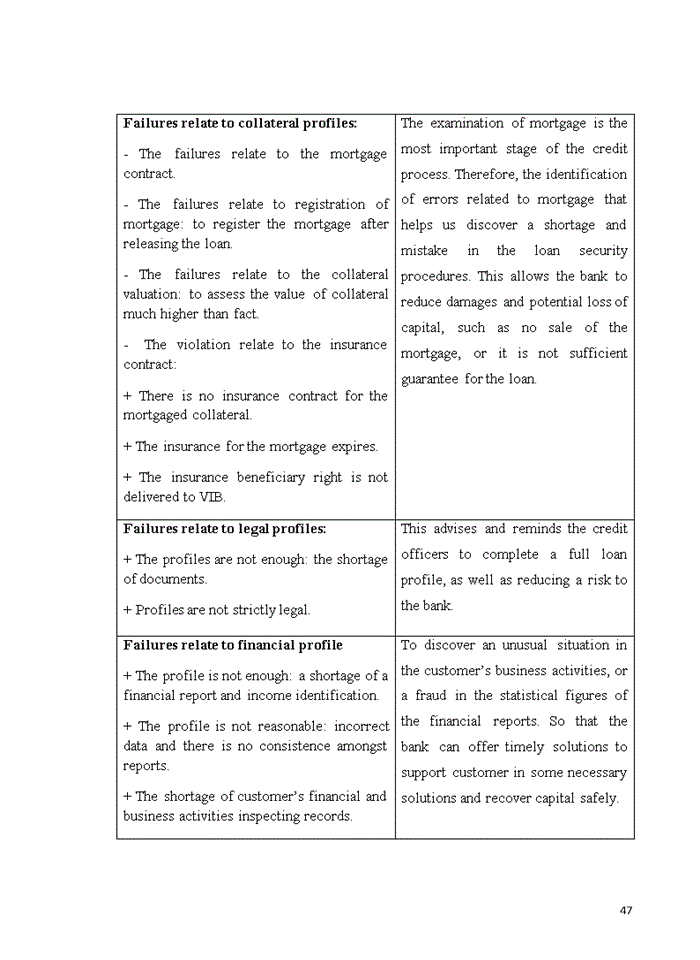 image for page Analysis of failures in implementing credit process at Vietnam International Bank