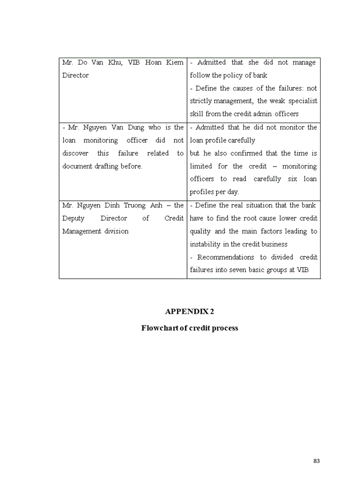 image for page Analysis of failures in implementing credit process at Vietnam International Bank