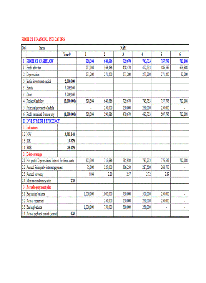 image for page Improving Project Loan Appraisal –Financial Aspect for Vietnam Maritime Commercial Joint stock Bank