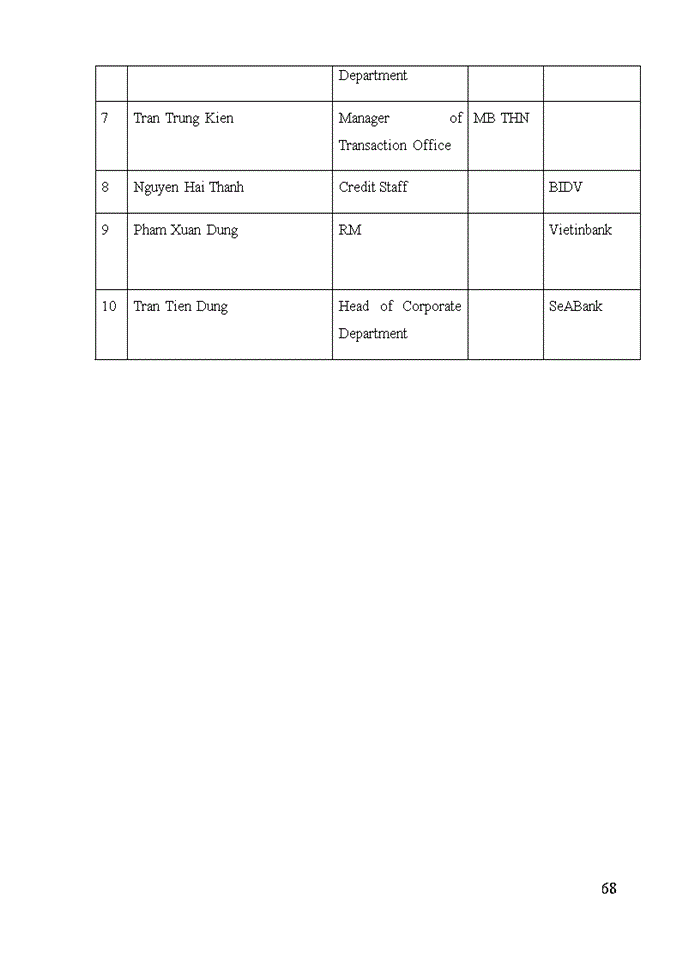 image for page Enhancing lending activities to small and medium sized enterprises in military bank  tay ha noi branch