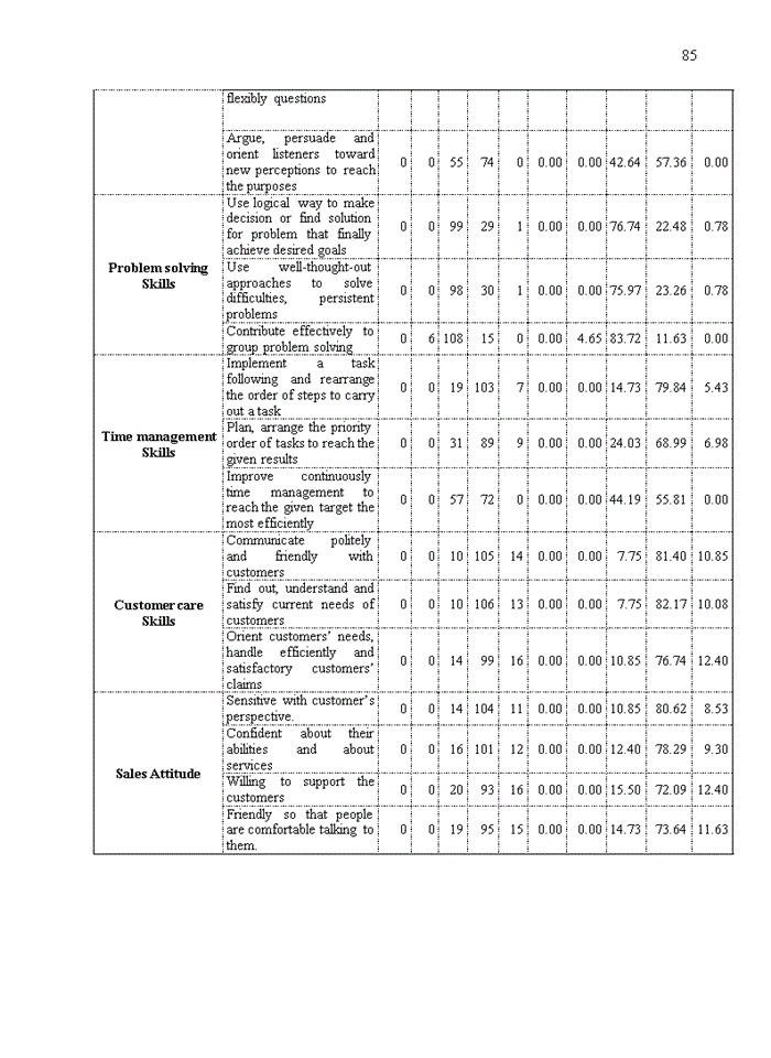 image for page Selling competency for sales staffs of passenger sales and promotion department at northern region branch