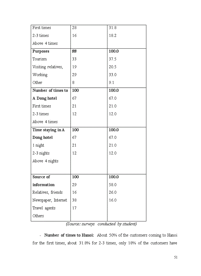image for page Evaluating service quality of A Dong hotel Bachelor of Business Administration in English (E-BBA) Thesis