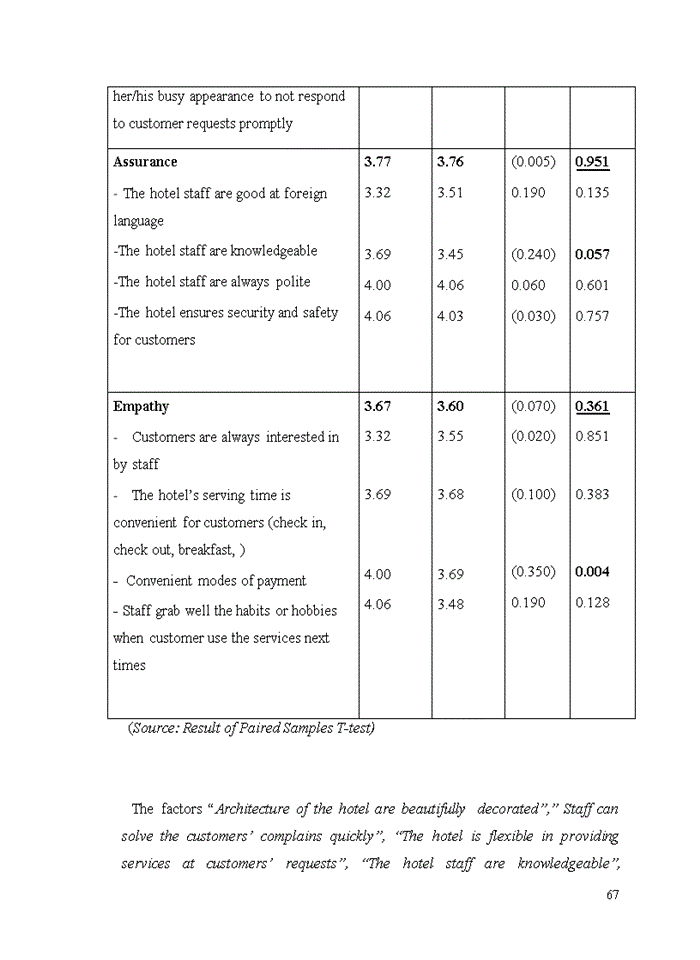 image for page Evaluating service quality of A Dong hotel Bachelor of Business Administration in English (E-BBA) Thesis