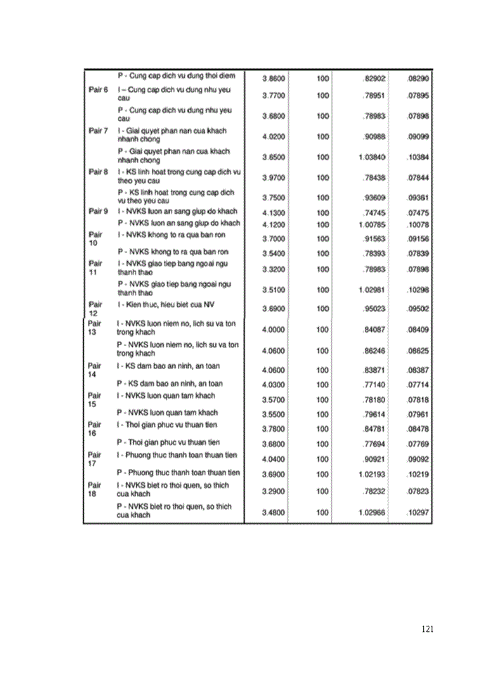 image for page Evaluating service quality of A Dong hotel Bachelor of Business Administration in English (E-BBA) Thesis