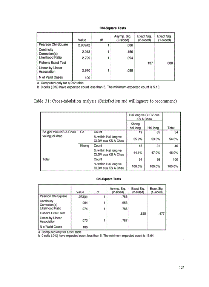 image for page Evaluating service quality of A Dong hotel Bachelor of Business Administration in English (E-BBA) Thesis
