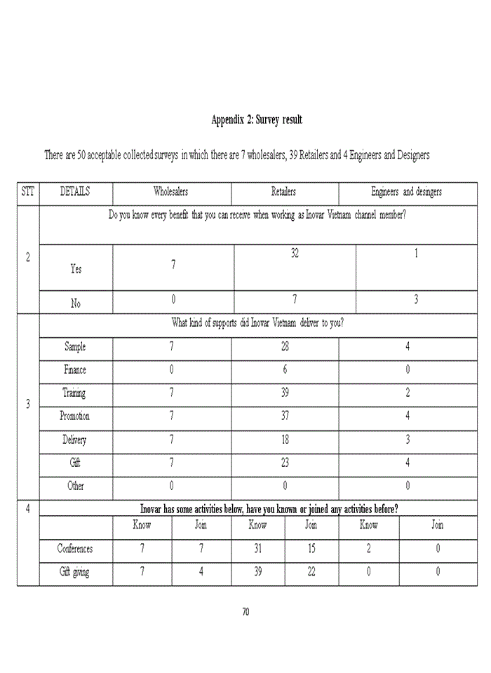 image for page The distribution channels management in Inovar Floor Vietnam