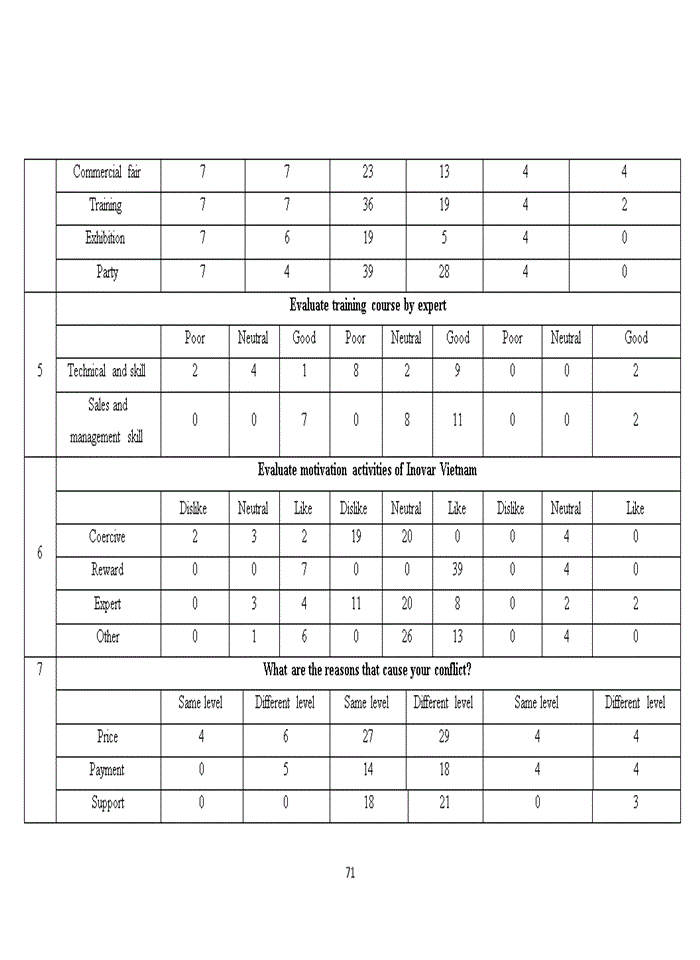 image for page The distribution channels management in Inovar Floor Vietnam