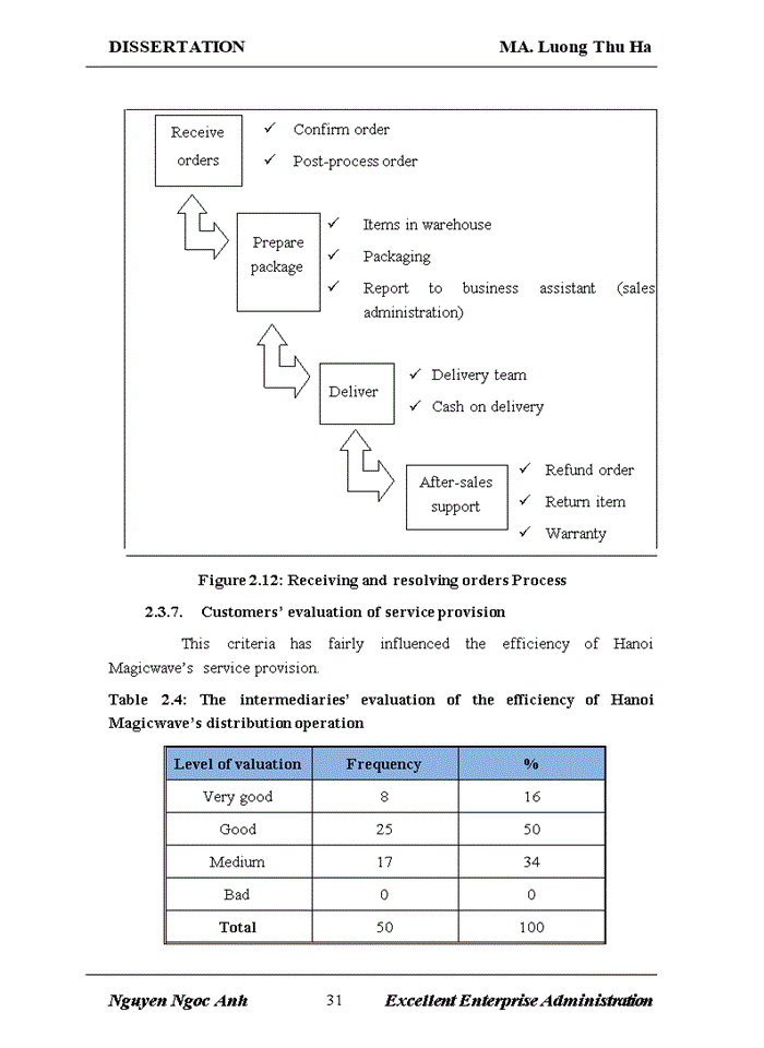 image for page Improving the efficiency of the distribution channels of Asahi beer of Hanoi Magicwave.,JSC