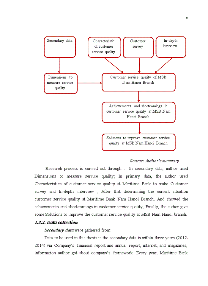 image for page Improving customer service quality for individual customers at nam hanoi branch of maritime bank