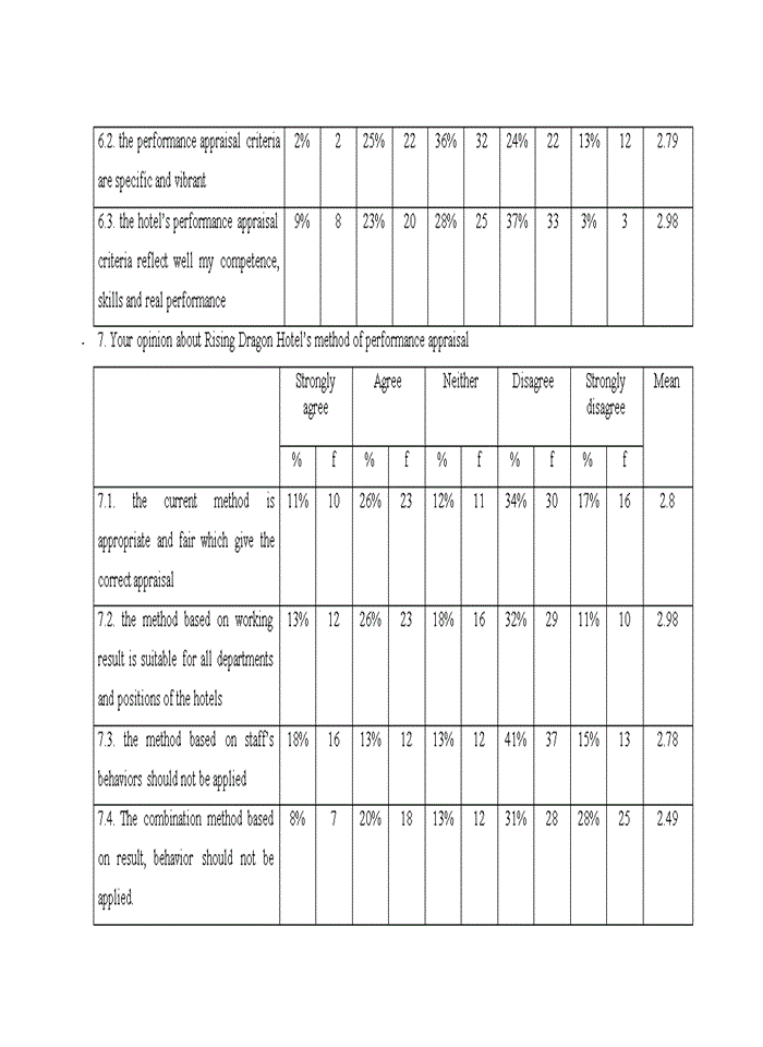 image for page Performance appraisal for receptionists in rising dragon hotel system