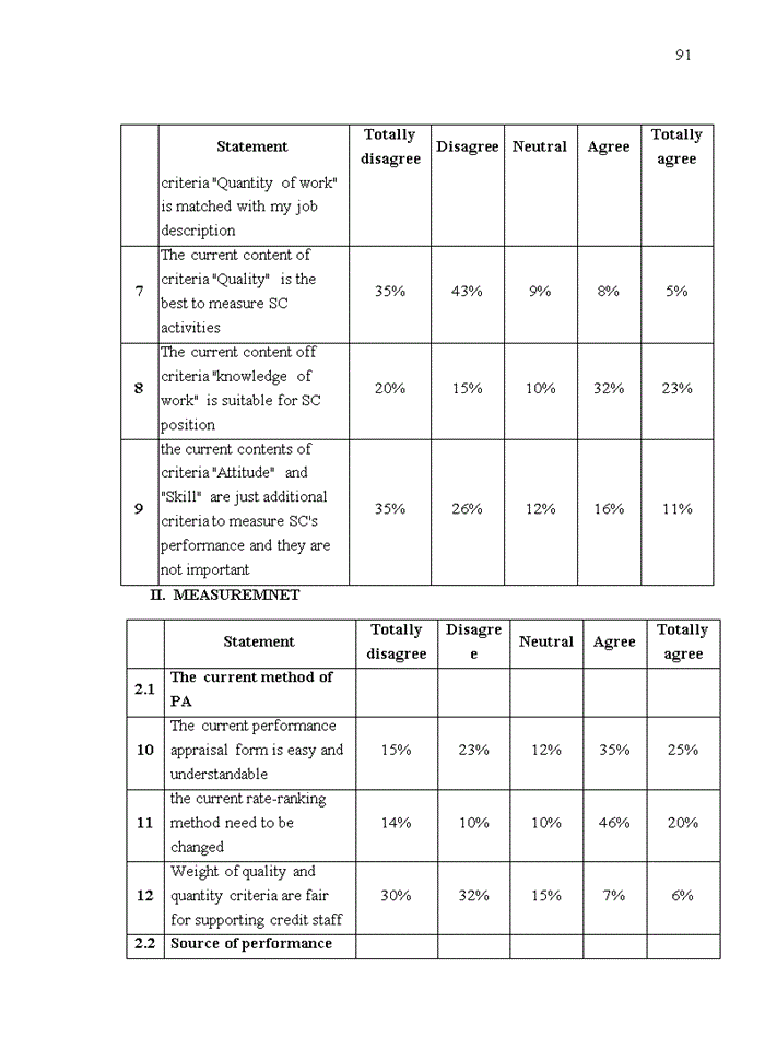 image for page Improving performance appraisal for supporting credit staffs at saigon hanoi commercial joint stock bank (shb)