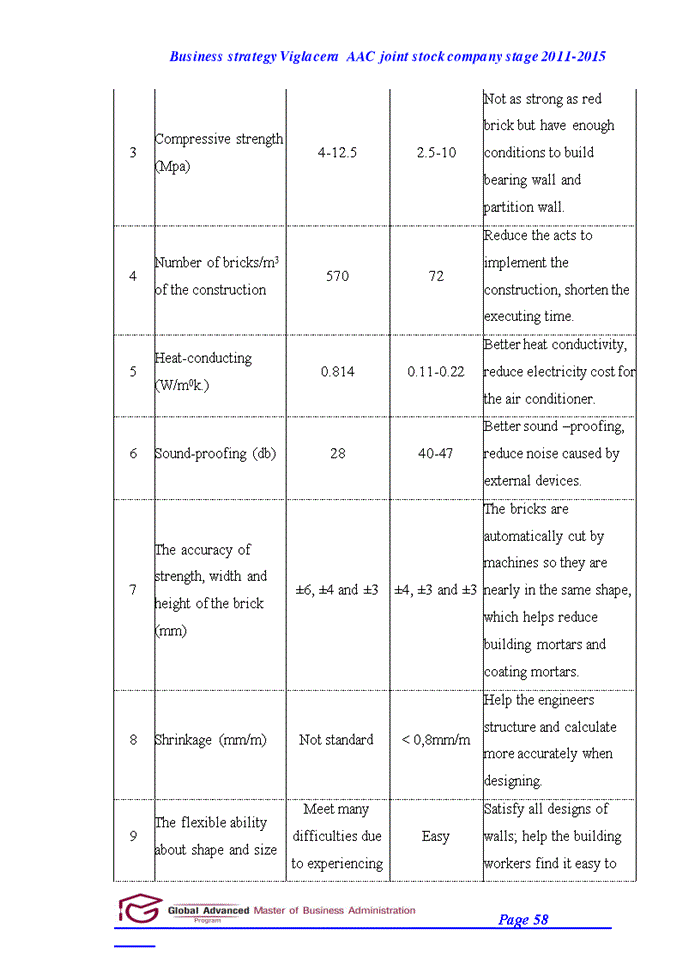 image for page Capstone project report business straegy of viglacera autoclaved aerated concrete joint stock company stage 2011 to 2015