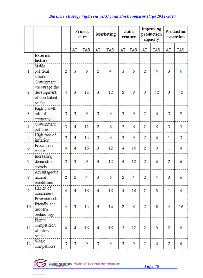 image for page Capstone project report business straegy of viglacera autoclaved aerated concrete joint stock company stage 2011 to 2015