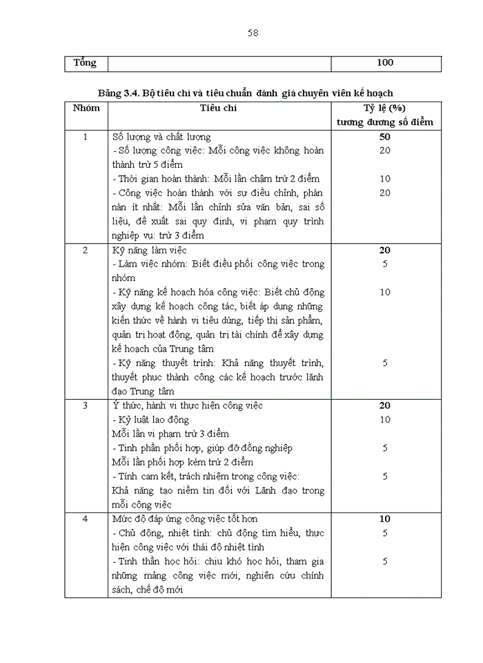 image for page Luận văn thạc sỹ kinh doanh và quản lý công tác đánh giá kết quả thực hiện công việc của chuyên viên các phòng chức năng tại trung tâm dịch vụ khách hàng – viễn thông HÀ NỘI
