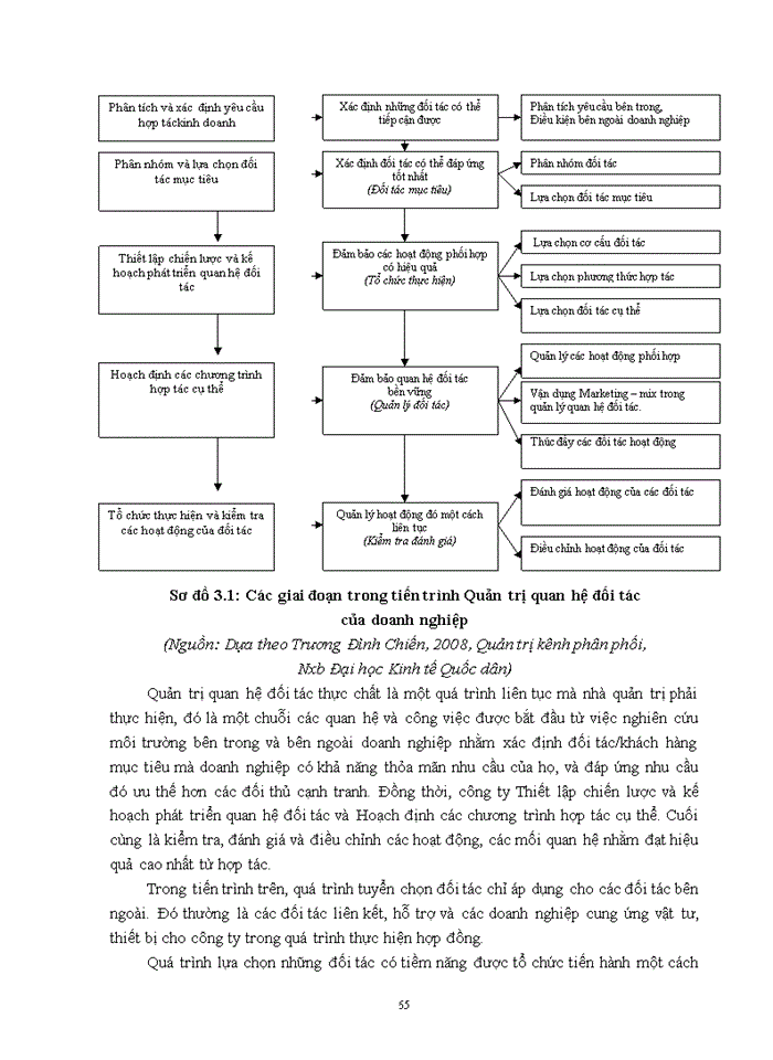 image for page Luận văn thạc sỹ kinh doanh và quản lý quản trị quan hệ đối tác trong hoạt động kinh doanh của công ty cổ phần CCID- HÀ NỘI