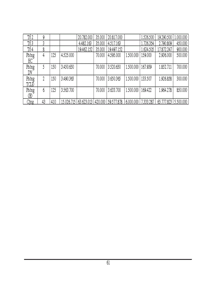 image for page Công tác tổ chức Kế toán tiền lương và các khoản trích nộp theo lương tại Công ty Mặt Trời Việt