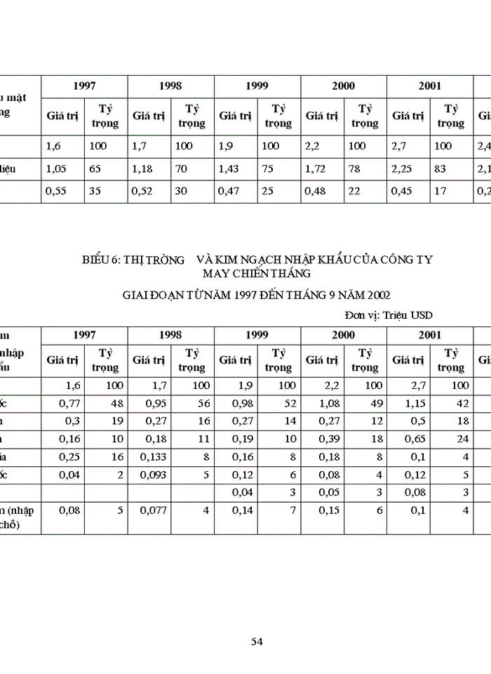 image for page Giải pháp thúc đẩy hoạt động Kinh doanh Xuất nhập khẩu của Công ty May Chiến Thắng
