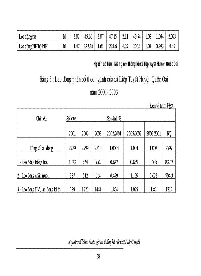 image for page Thực trạng vàMột số Giải pháp nhằm chuyển đổi cơ cấu kinh tế nông thôn ở xã Liệp Tuyết - Quốc Oai Hà Tây