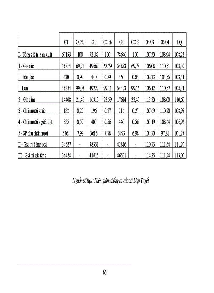 image for page Thực trạng vàMột số Giải pháp nhằm chuyển đổi cơ cấu kinh tế nông thôn ở xã Liệp Tuyết - Quốc Oai Hà Tây