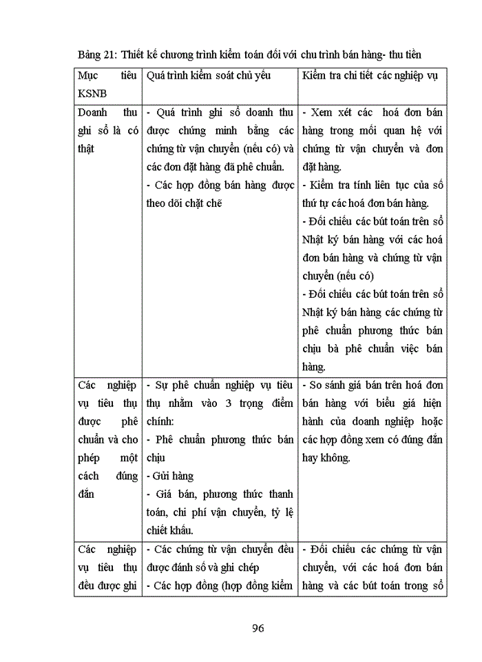image for page THS Kiểm toán chu trình bán hàng thu tiền trong Kiểm toán Báo cáo tài chính do Công ty Kiểm toán vàdịch vụ Tin học AISC