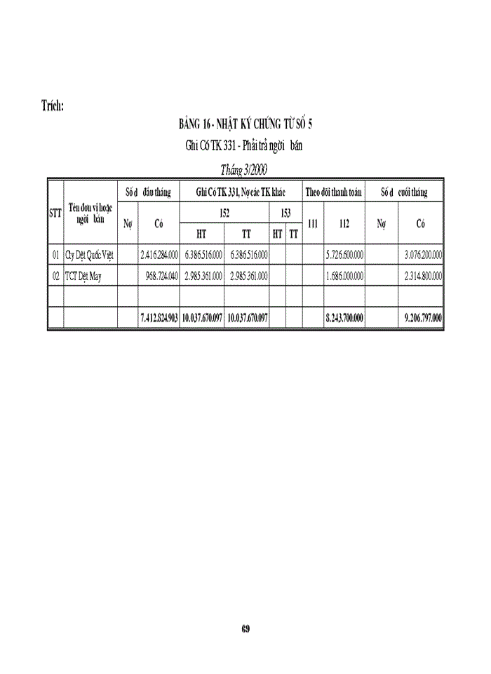 image for page Tổ chức công tác Kế toán Nguyên vật liệu với việc nâng cao hiệu quả sử dụng Vốn lưu động ở Công ty Dệt 8-3