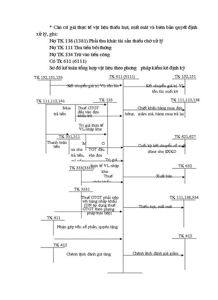 image for page Kế toán vật liệu tại Công ty Bê tông và Xây dựng Thịnh Liệt