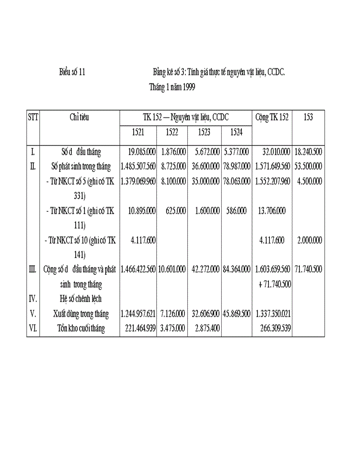 image for page Kế toán vật liệu tại Công ty Bê tông và Xây dựng Thịnh Liệt