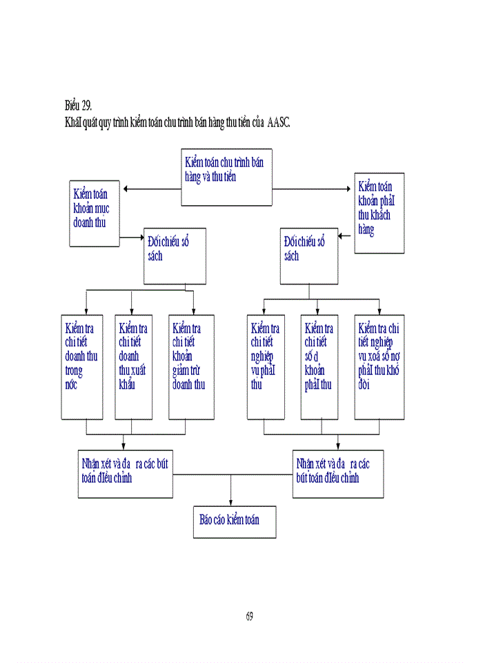 image for page Kiểm toán chu trình bán hàng và thu tiền trong Kiểm toán Báo cáo tài chính của Công ty dịch vụ tư vấn tài chính Kế toán và Kiểm toán