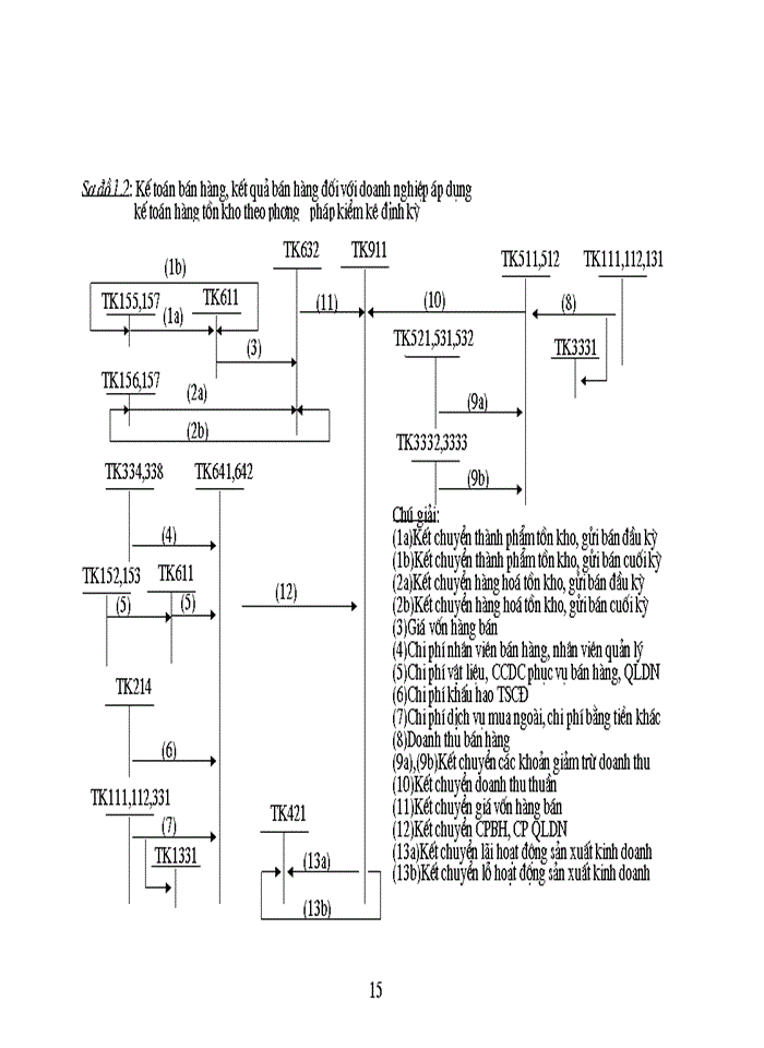 image for page Tổ chức công tác Kế toán bán hàng và kết quả bán hàng tại Công ty Thương mại Hà Nội
