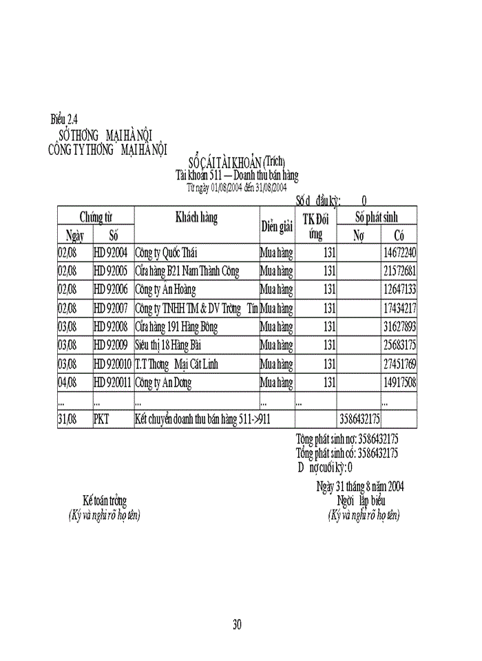 image for page Tổ chức công tác Kế toán bán hàng và kết quả bán hàng tại Công ty Thương mại Hà Nội