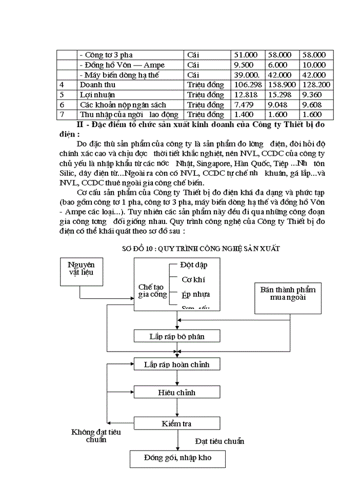 image for page Tổ chức hạch toán Nguyên vật liệu Công cụ dụng cụ tại Công ty Thiết bị đo Điện