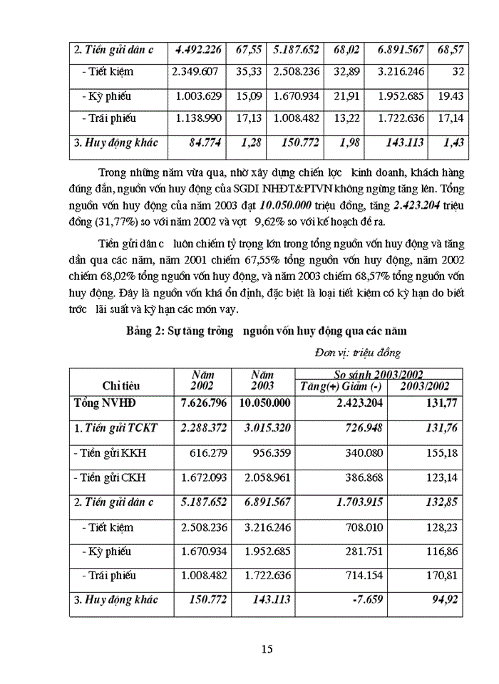 image for page Giải pháp nhằm mở rộng và phát triển quy mô nguồn vốn huy động trong dân cư tại Sở dao dịch 1
