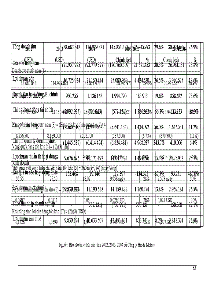 image for page Giải pháp nâng cao hiệu quả quản lý hàng tồn kho tại Công ty Hioda Motors