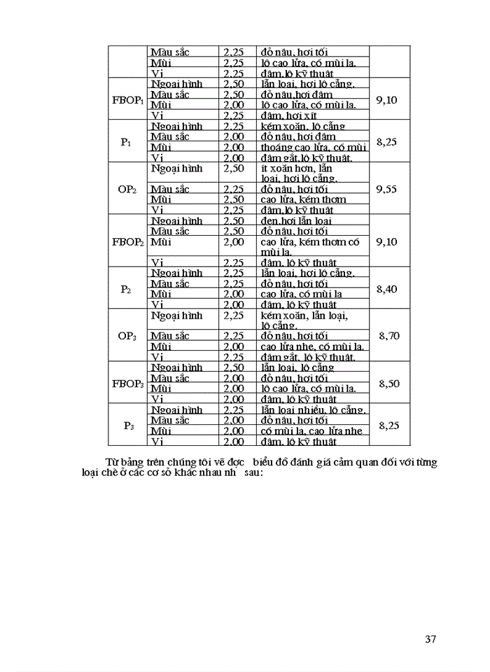 image for page Nghiên cứu mối Quan hệ giữa teaflavin và Tearubigin trong chè đen theo phương pháp OTD đến chất lượng chè