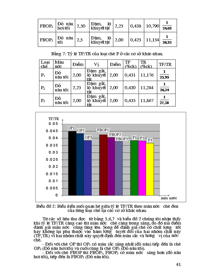 image for page Nghiên cứu mối Quan hệ giữa teaflavin và Tearubigin trong chè đen theo phương pháp OTD đến chất lượng chè