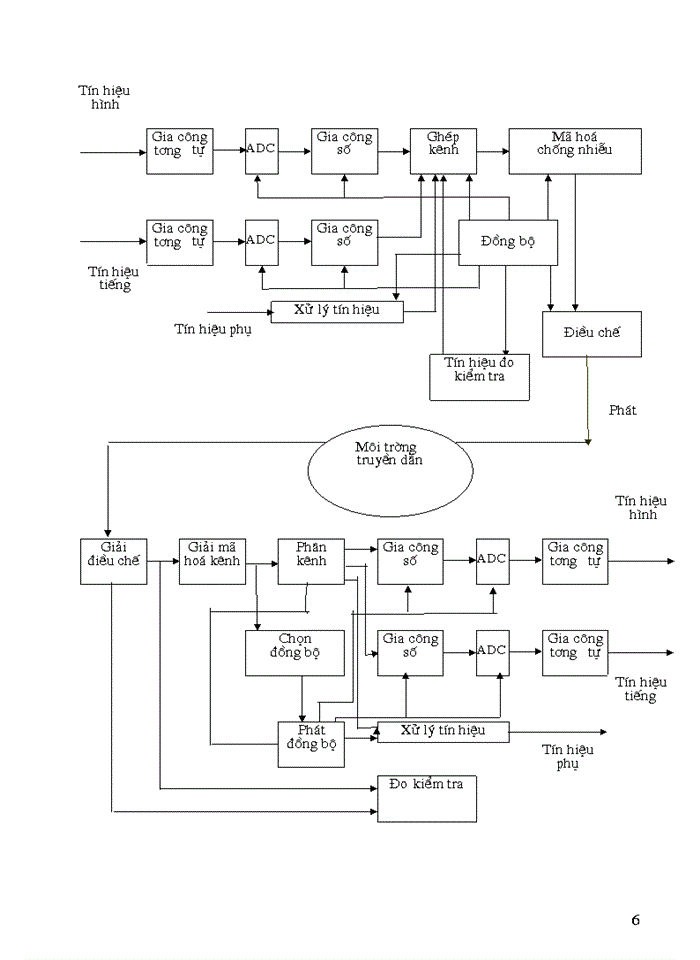 Kỹ thuật truyền hình số