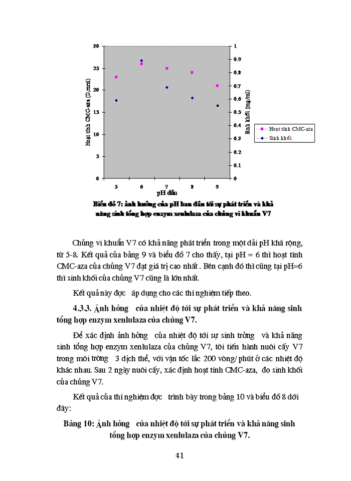 image for page Phân lập tuyển chọn và nghiên cứu các yếu tố ảnh hưởng đến khả năng sinh tổng hợp xenlulaza của Một số chủng vi