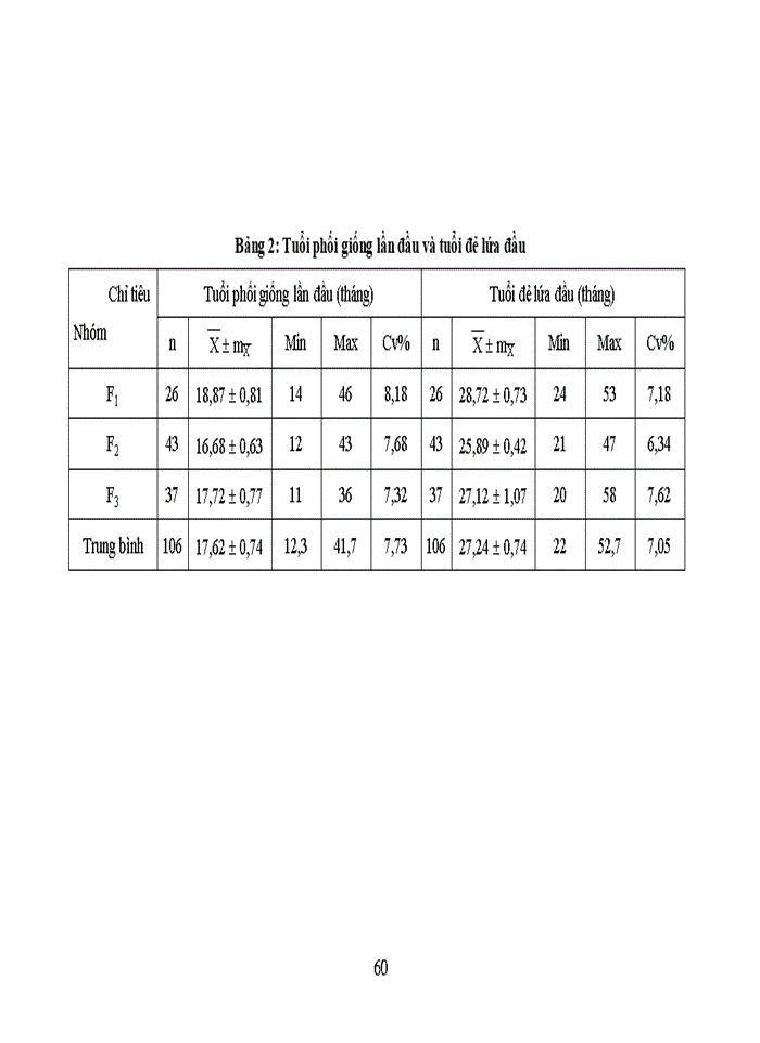 image for page Khảo sát Một số chỉ tiêu sinh sản và bệnh sinh sản thường gặp trên đàn bò lai tại trung tâm nghiên cứu bò và đồng Cỏ Ba Vì