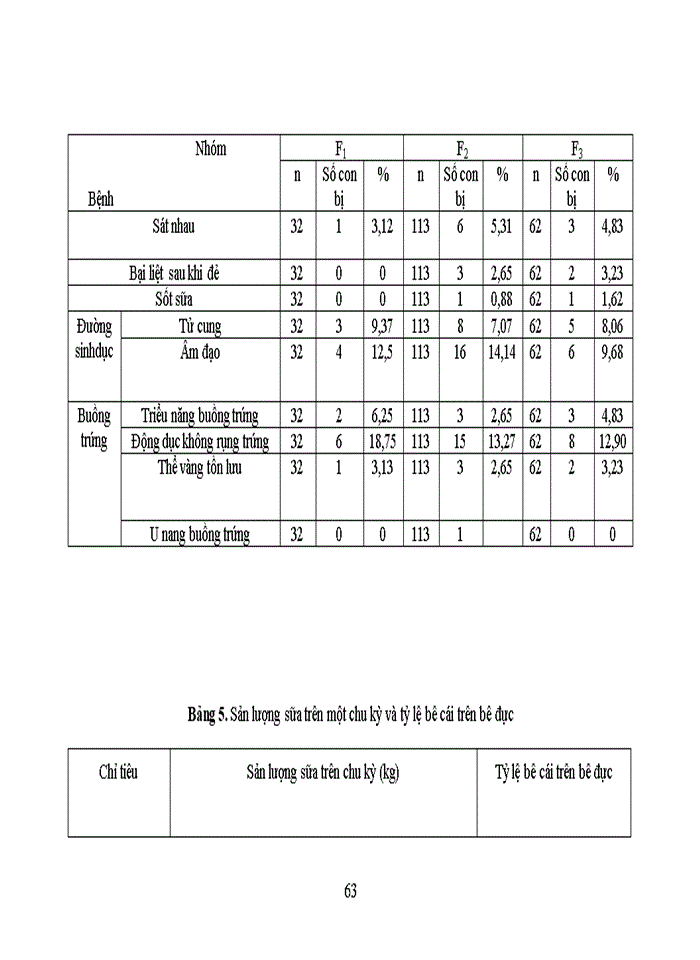 image for page Khảo sát Một số chỉ tiêu sinh sản và bệnh sinh sản thường gặp trên đàn bò lai tại trung tâm nghiên cứu bò và đồng Cỏ Ba Vì