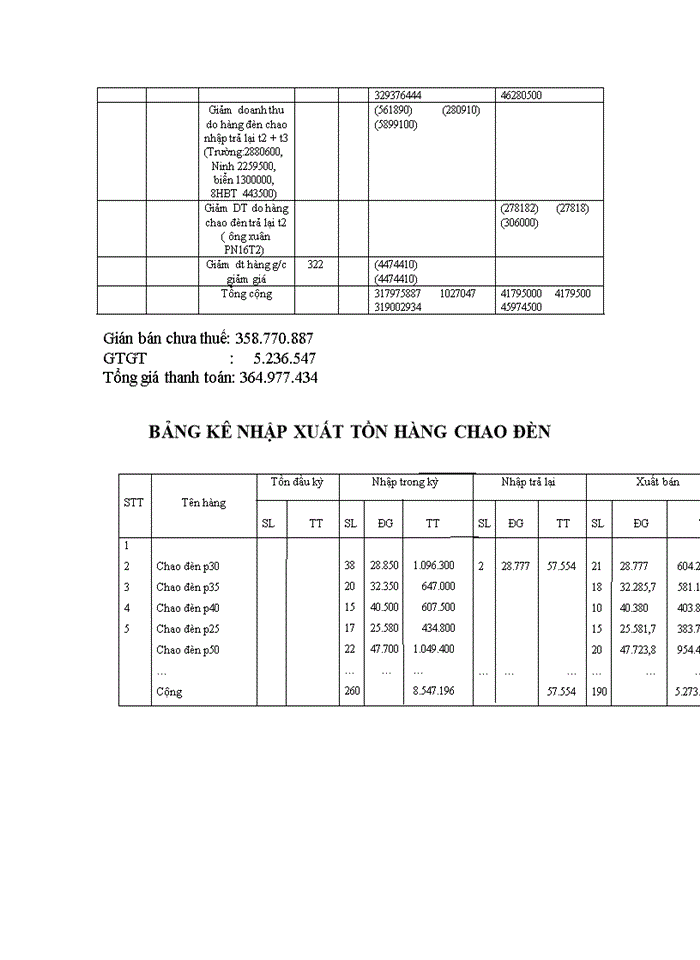 image for page Tổ chức công tác Kế toán doanh thu bán hàng và xác định kết quả bán hàng ở Công ty Thương mại Xây dựng Bạch Đằng