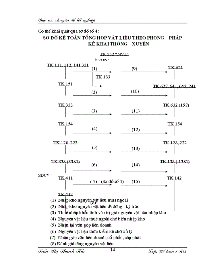 image for page Hoàn thiện hạch toán Nguyên vật liệu Công cụ dụng cụ và phương hướng nâng cao hiệu quả sử dụng Nguyên vật liệu Công cụ dụng cụ tại nhà máy thuốc lá Thăng Long